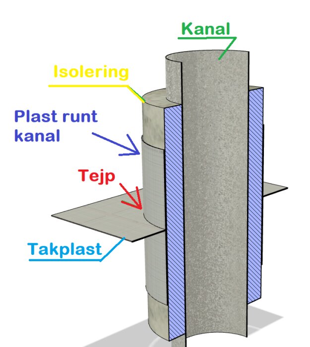 Den illustrerade bilden visar komponenterna i en isolerad ventilationskanal, märkt med "Isolering", "Tejp" etc.