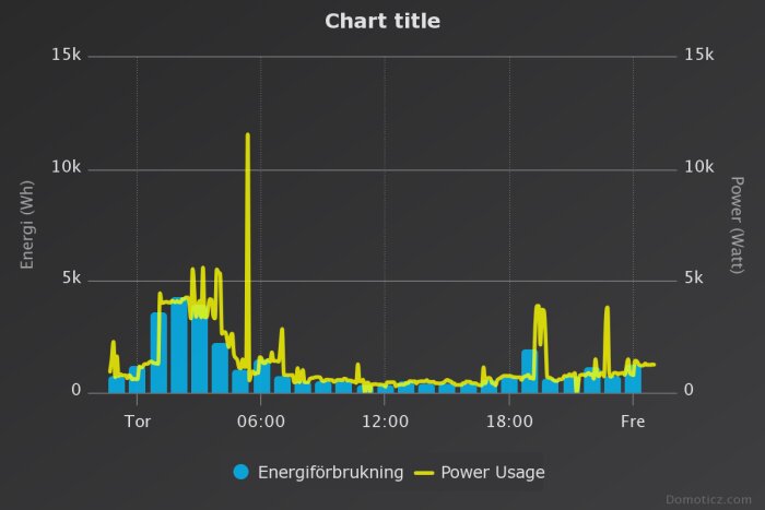 Energianvändningsdiagram visar effektförbruknings toppar över tid, märkt torsdag till fredag.