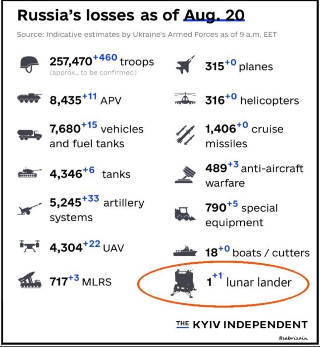 Infografik som visar Rysslands förluster enligt Ukrainas väpnade styrkor från augusti 2020, inkluderar trupper, fordon och utrustning.