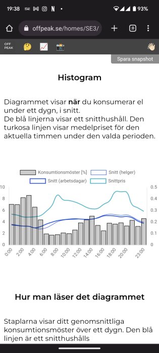 Energianvändningsdiagram med staplar för konsumtionsmönster och linjer för genomsnittlig användning och elpris.