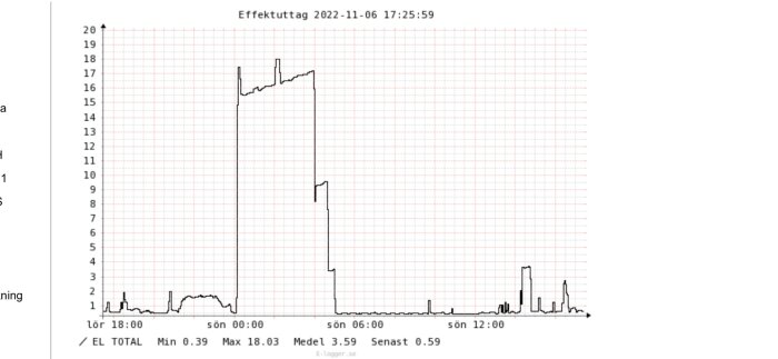 Graf som visar energiförbrukning över tid, med höga toppar och en nedgång nattetid.