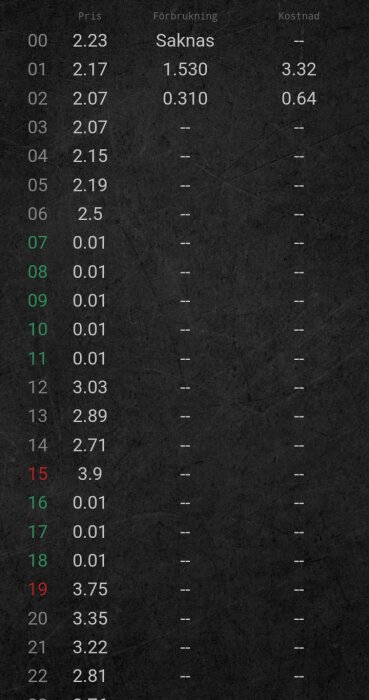 Tabell med tidsangivelser, pris, förbrukning och kostnad, vissa värden markerade grönt och rött, bakgrund är mörk.