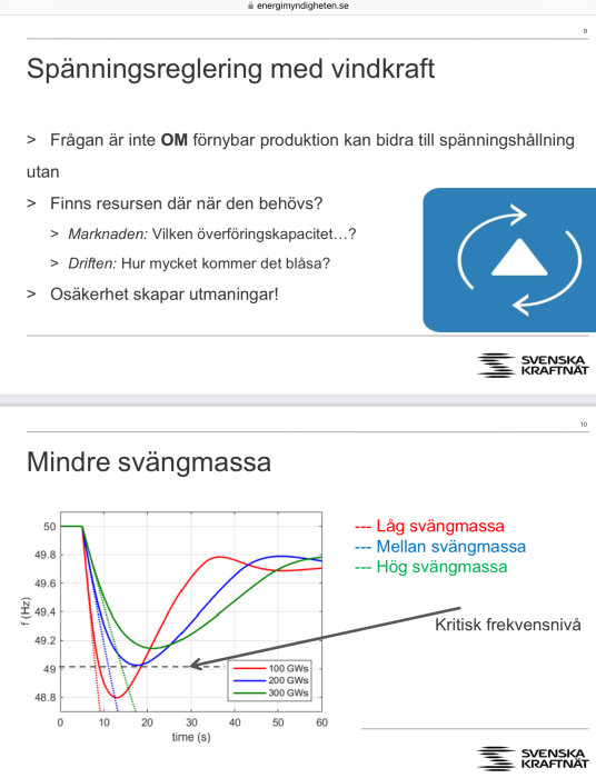 Presentation om spänningsreglering med vindkraft och graf över frekvensvariation vid olika svängmassor i elnätet.
