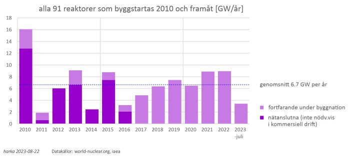 Stapeldiagram visar antal startade kärnreaktorbyggen per år med genomsnitt markerat, data fram till 2023.