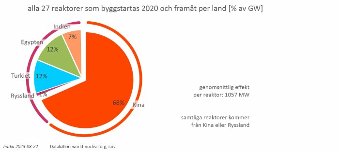 Cirkeldiagram som visar procentandel kärnkraftverk under uppbyggnad 2020 per land, domineras av Kina.