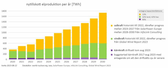 Stapeldiagram visar ny elproduktion per år i TWh. Solkraft och vindkraft ökar, kärnkraft med. Data från 2020-2030.