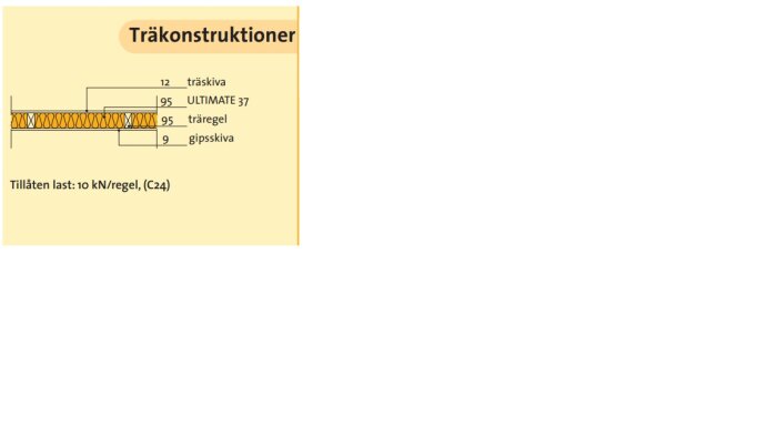 Diagram över träkonstruktion med träskiva, ULTIMATE 37 isolering, träreglar och gipsskiva. Lastkapacitet specificeras.