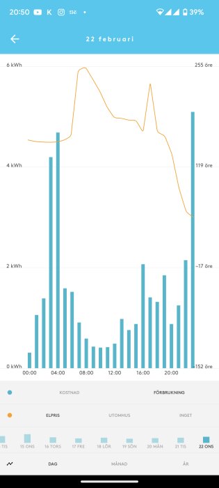 Skärmdump av app visar elförbrukning och elpris över tid för 22 februari.