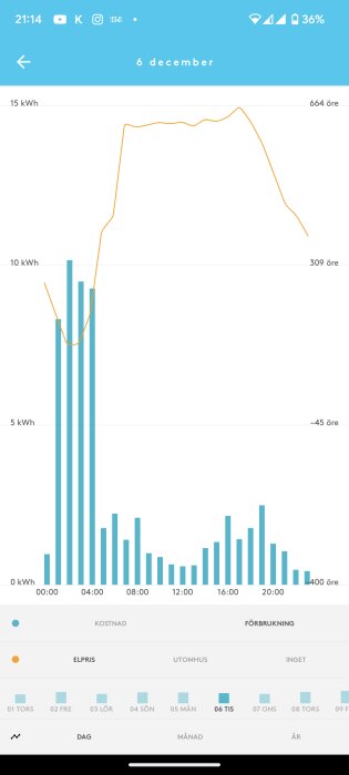 Skärmavbild av elanvändning och elpris över tid, visar varierande kostnad och förbrukning under en dag.