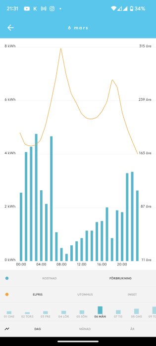 Mobilskärmdump som visar energiförbrukning och elpriser över tid. Stolpdiagram och linjediagram kombinerade. Datum: 6 mars.