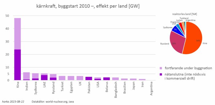 Diagram och cirkeldiagram visar kärnkraftsbyggnationer per land och procentandel, med Kina och Ryssland i ledning.