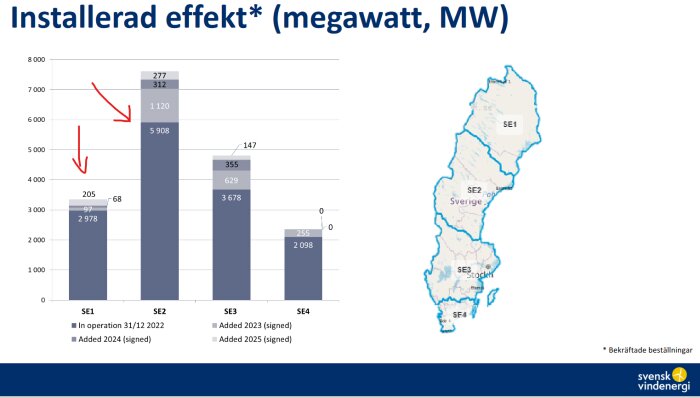 Diagram över installerad effekt i megawatt för energisektorer SE1 till SE4 i Sverige, med planerad utbyggnad.