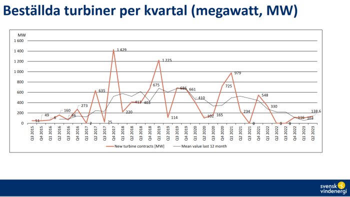 Linjediagram, beställda vindturbiner per kvartal över tid, megawatt, volatilitet i kontrakt, genomsnittlig trend.