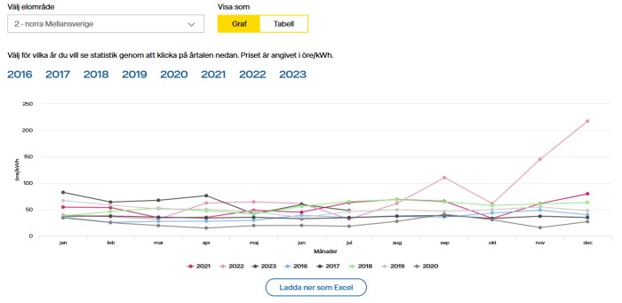 Linjediagram visar elpriser över månader i norra Mellansverige från 2016 till 2023, med en topp i 2023.