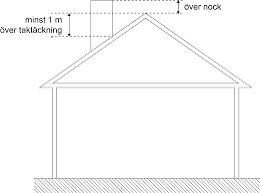 Schematisk ritning av hussektion visar minsta mått för taköverhäng och avstånd över taknock.