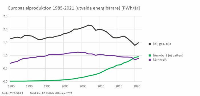Graf som visar Europas elproduktion från fossila bränslen, förnybar energi (ej vatten), och kärnkraft åren 1985-2021.