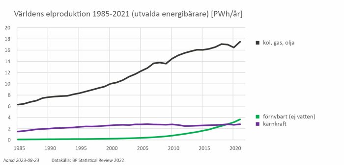 Graf över global elproduktion från kol, gas, olja, förnybart (ej vatten), och kärnkraft från 1985 till 2021.