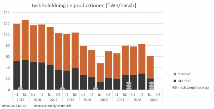 Stapeldiagram, tysk kolkraftproduktion halvårsvis, nedgång och avstängda reaktorer, 2015–2023.