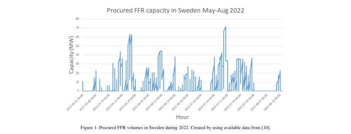 Stapeldiagram visar Sveriges inköpta FFR-kapacitet, timme för timme, maj-augusti 2022.