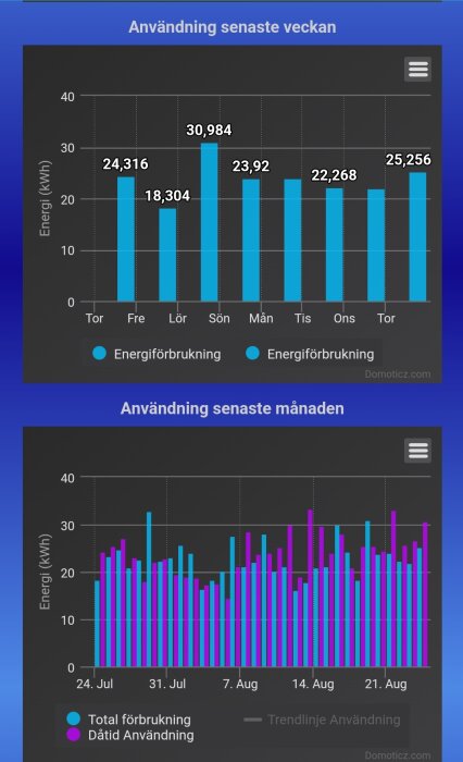 Energiförbrukningsdiagram för vecka och månad med blå färgtoner och trendlinjer från Domoticz.com.