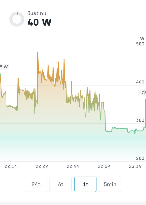 Graf som visar energiförbrukning över tid, varierande watt, app-gränssnitt, tidsintervaller för data.