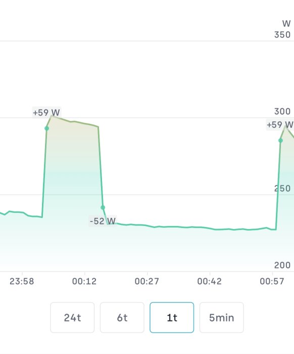 Graf över energiförbrukning eller produktion med tvära toppar och en tidslinje, eventuellt smart hem-system eller liknande.