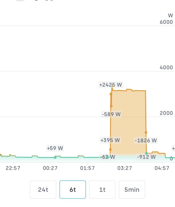 Energianvändningsgraf som visar en plötslig ökning och sedan minskning i watt över tid.
