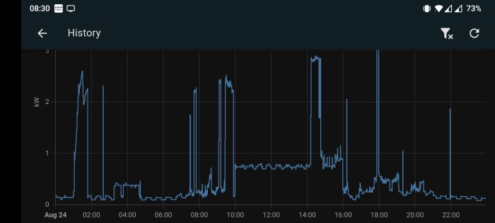 Graf över energiförbrukning (kW) över tid, visar fluktuationer under en dag.