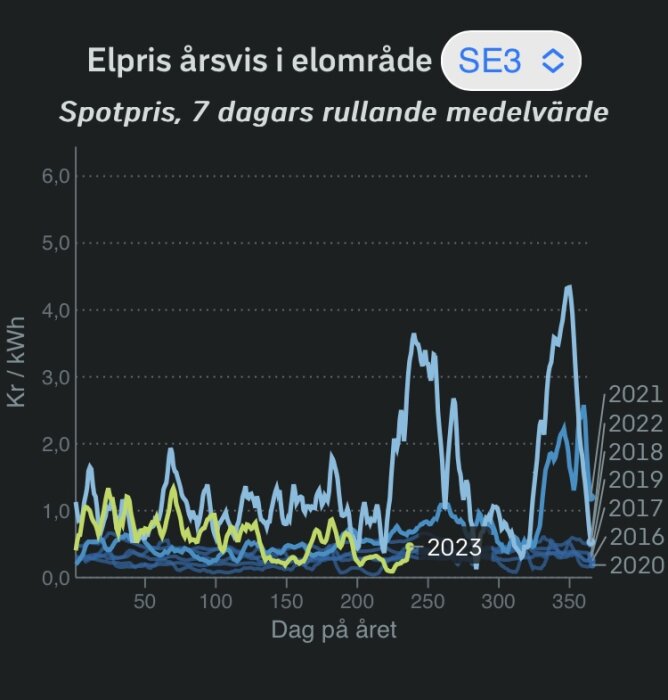 Diagram visar elpriser över tid i SE3, varians per år, anmärkningsvärt höga toppar 2021 och 2022.