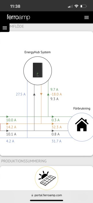 Skärmbild av energihanteringssystem visar strömflöden i ampere för solceller, förbrukning och batterilagring.