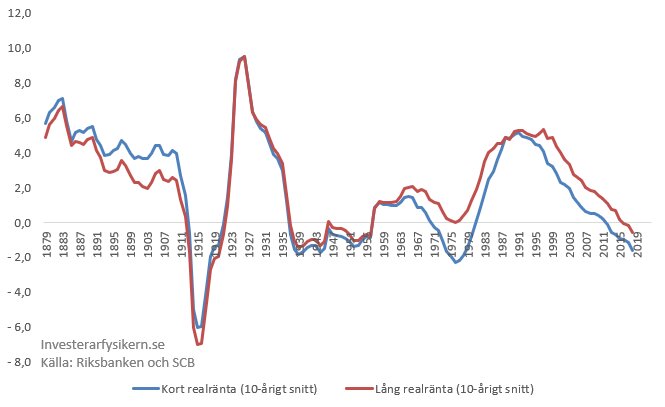 Linjediagram visar kort och lång realränta över tid, med toppar och dalar, källa Riksbanken och SCB.