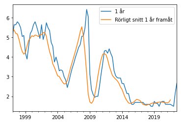 Linjediagram med två linjer som visar trender över tid, med rubriker "1 år" och "Rörligt snitt 1 år framåt".