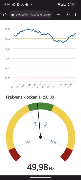 Elfrekvensmätningar; linjediagram över tid; mätare indikerar nära 50 Hz; webbsidaadress; mobilgränssnitt.