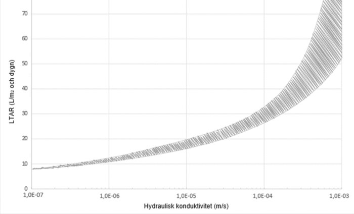 Graf som visar samband mellan Läckage Tar (LTR) och Hydraulisk konduktivitet. Logaritmisk skala på x-axeln.