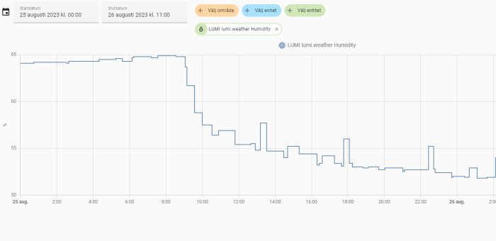 Linjediagram visar relativ luftfuktighet över tid, minskar signifikant efter klockan 10:00, 25 till 26 augusti.