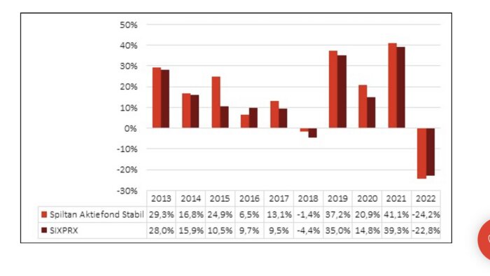 Stapeldiagram, årlig prestanda, Spiltan Aktiefond Stabil och SIXPRX, 2013–2022, varierande avkastning, negativt 2022.