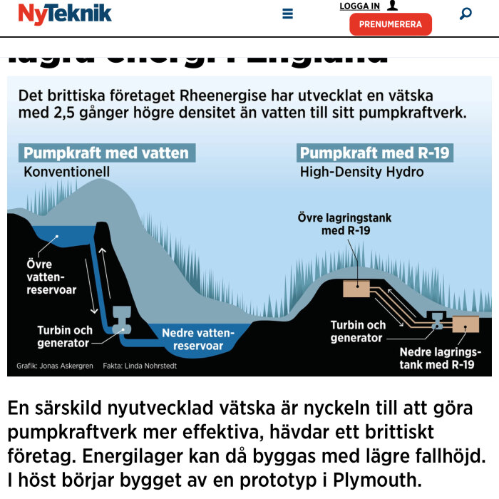 Infografik jämför konventionell pumpkraft med vatten mot pumpkraft med hög densitet, teknikförbättringar, energilagring.