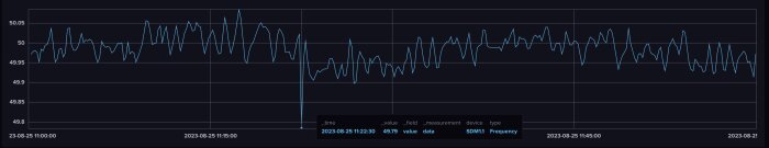 Graf som visar fluktuerande data över tid, troligen frekvensmätning, med ett distinkt värdefall vid en tidpunkt.