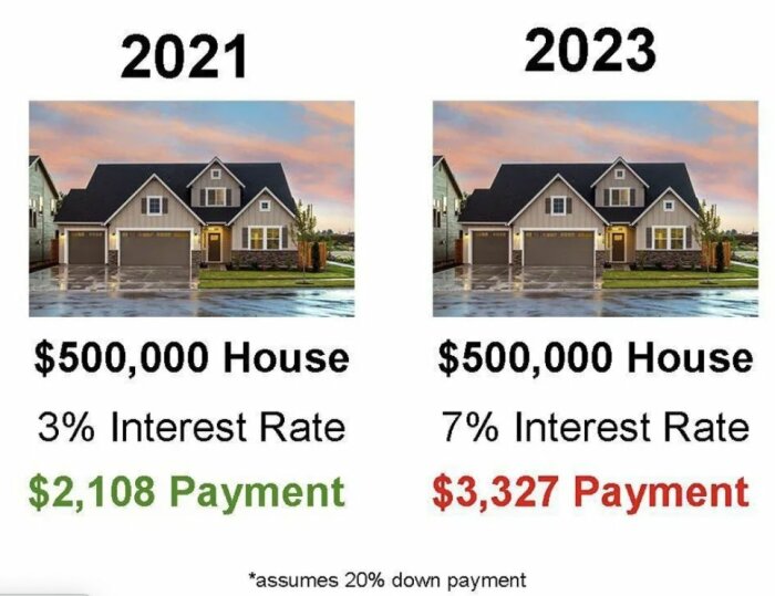 Jämförelse mellan månadskostnader 2021 och 2023 för samma hus vid olika räntor.