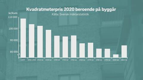 Stapeldiagram visar kvadratmeterpris 2020 efter byggår, uppgång från 1800- till 2000-tal, källa: Svensk mäklarstatistik.