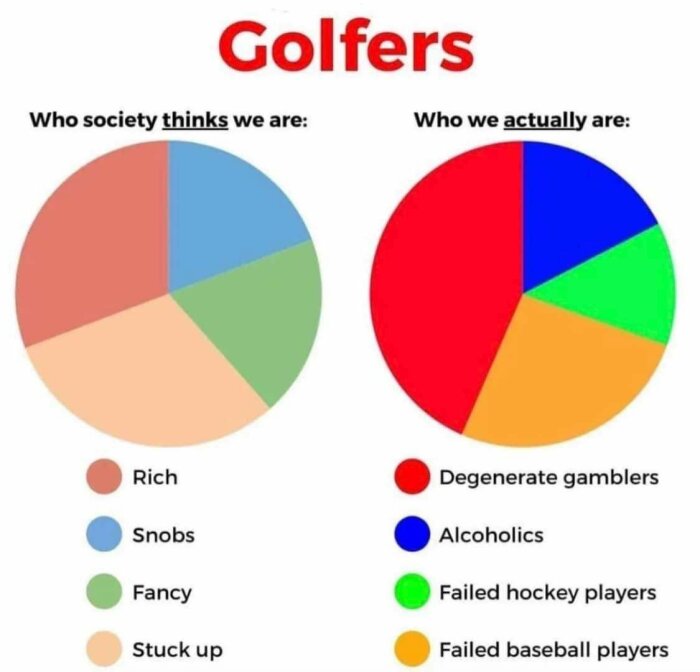 Humoristisk jämförelse av golfspelares stereotypa image mot självuppfattning genom två cirkeldiagram.