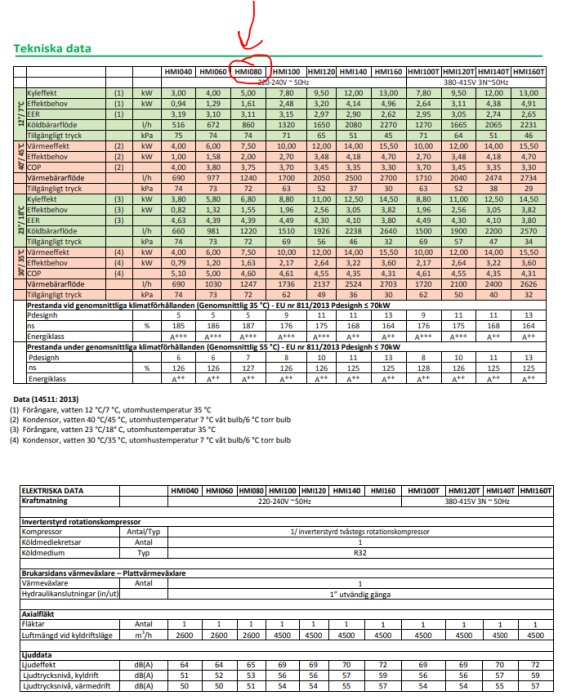 Teknisk datasheet, energiklasser, prestanda för olika värmepumpmodeller markerade med en pil.