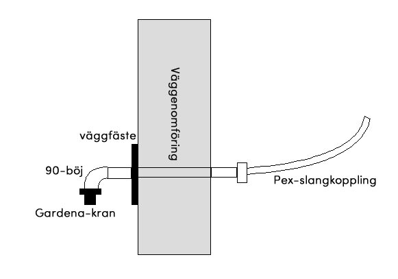 Schematisk illustration av vattenanslutning med krantillbehör och väggmontering.