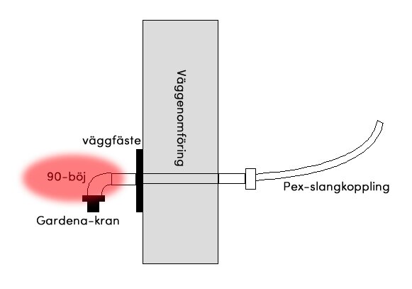 Diagram över installation av Gardena-kran med väggfäste, vinkelböj, genomföring och PEX-slangkoppling.