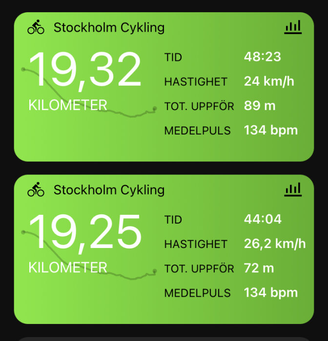 Två cykelträningspass i Stockholm; distans, tid, hastighet, höjdstigning och pulsinformation visas.