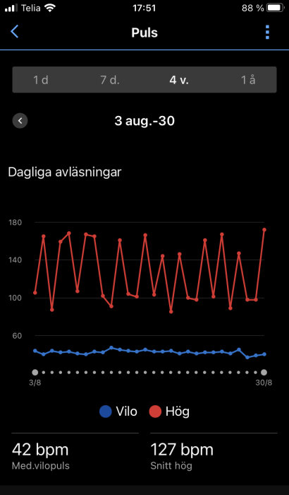 Skärmbild av hälsoprogram visande daglig pulsdata, inklusive genomsnittlig vilopuls och högsta pulsvärden.