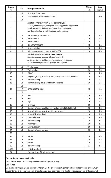 Svensk tabell över elektriska kretsar, säkringar, användningsområden och ledningsarea för en fastighet.