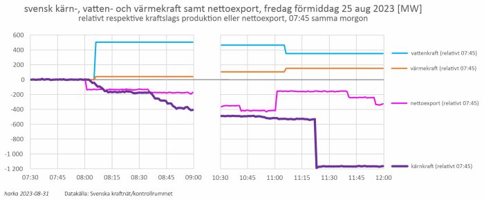 Graf över svensk kärn-, vatten-, och värmekraft samt nettoexport av energi, en förmiddag i augusti 2023.