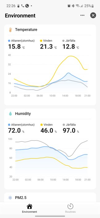 Skärmavbild av app som visar temperatur, luftfuktighet, och PM2.5-data över tid på olika platser.