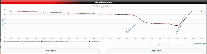 Diagram över temperaturer i ett system, visar timvis förändring. Röda och blåa linjer indikerar olika temperaturparametrar.